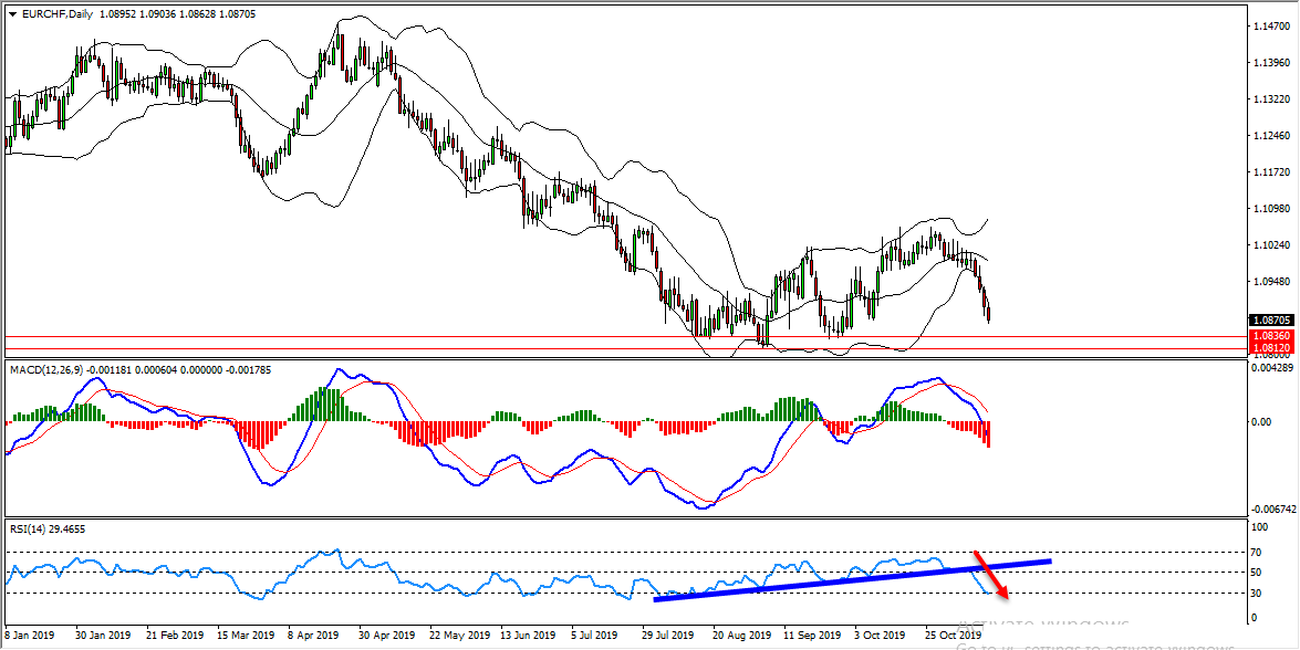 EURCHF RSI Trend Line Breakout Provides Sell Trade Opportunity