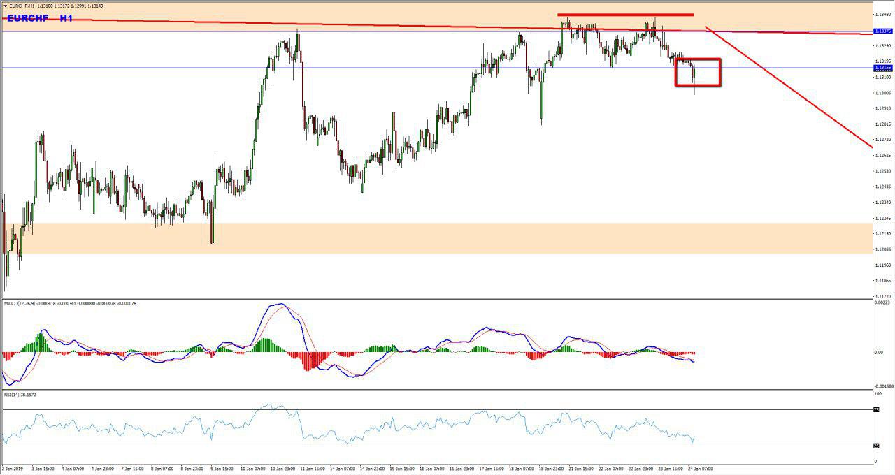 EURCHF Bearish Opportunity Follow Up And Update – Business Updates