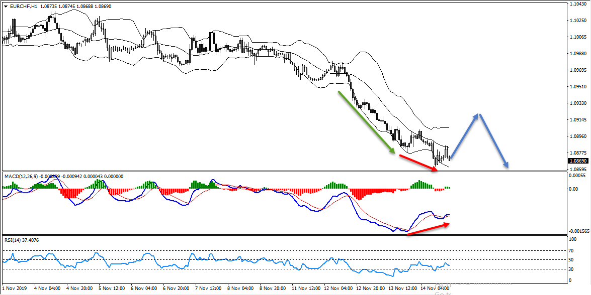 EURCHF RSI Trend Line Breakout Provides Sell Trade Opportunity