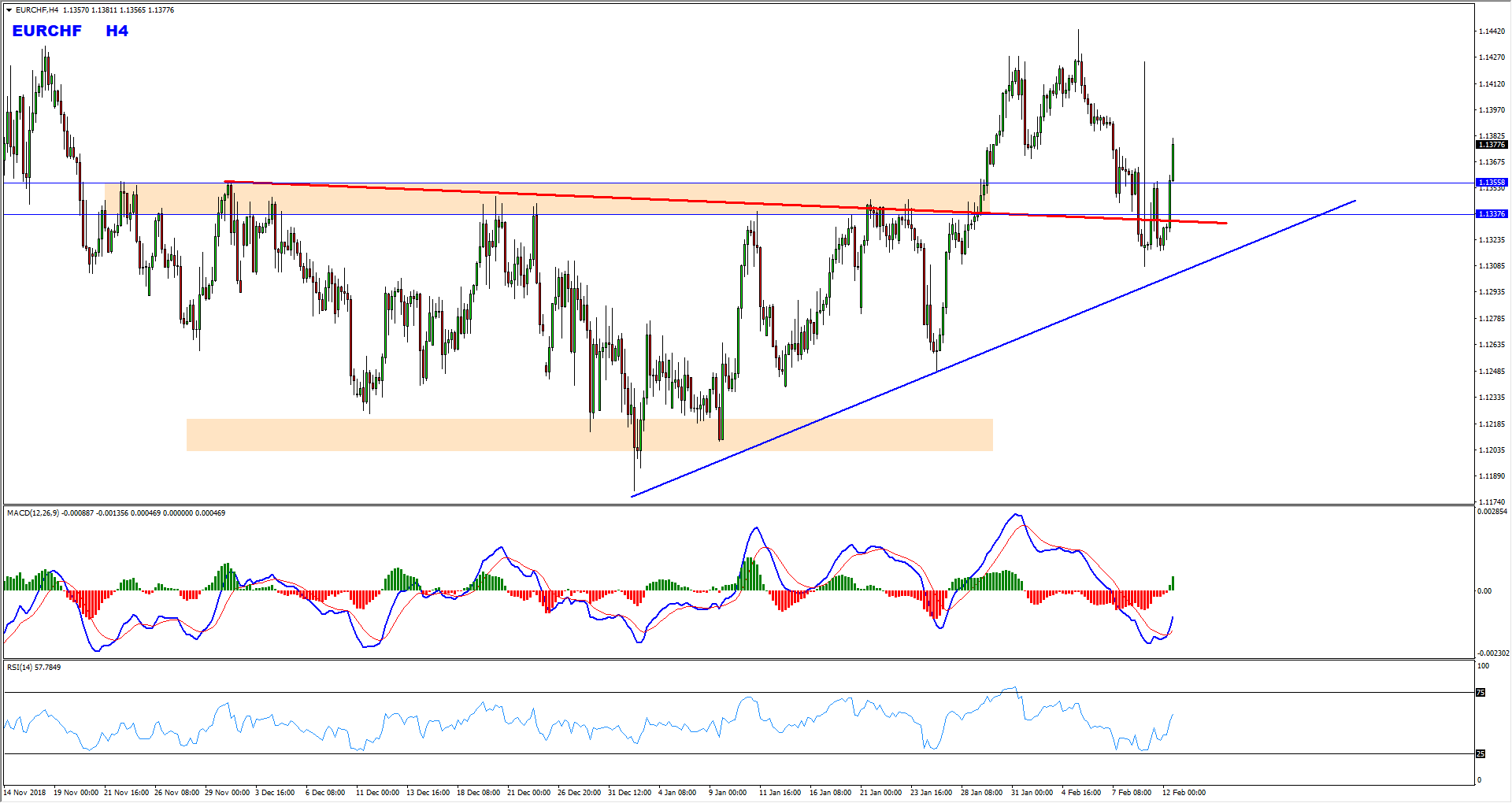 Eurchf Bullish Setup Forming At The Moment Wds Media - 