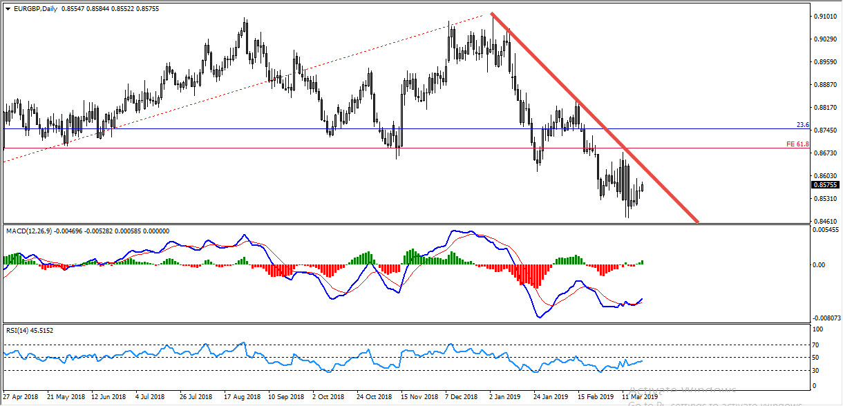 EURGBP Critical Zone Provides Bearish Opportunity – Business Updates