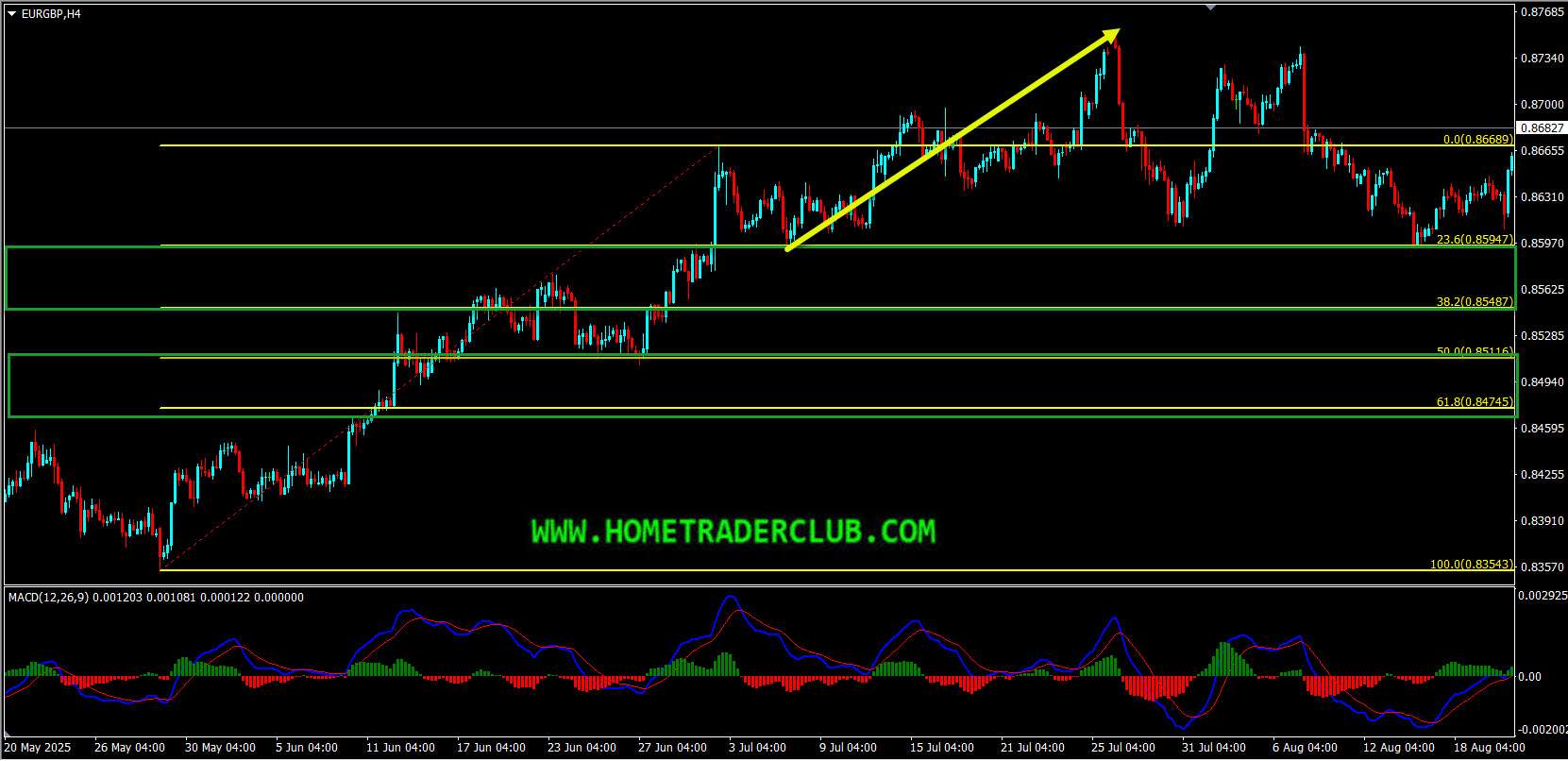 EURGBP Short Term Forecast Update And Follow Up EURGBP Short Term Forecast Update And Follow Up
