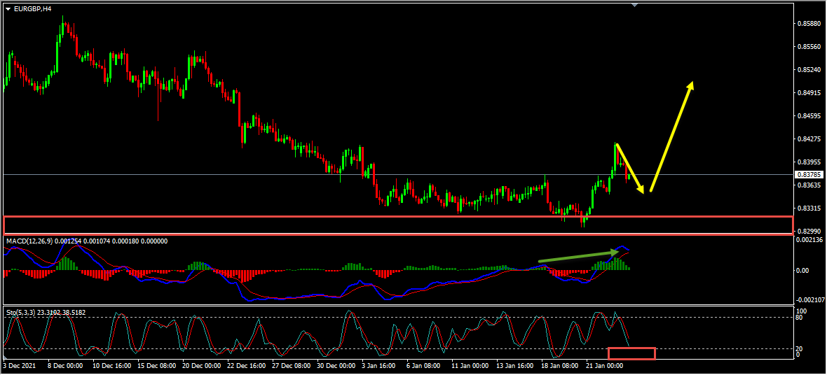 EURGBP Forecast And Technical Analysis
