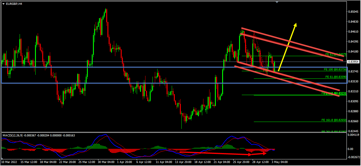 EURGBP Forecast Update And Follow Up