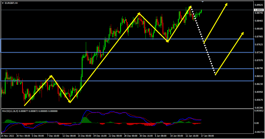 EURGBP Technical Analysis And Forecast
