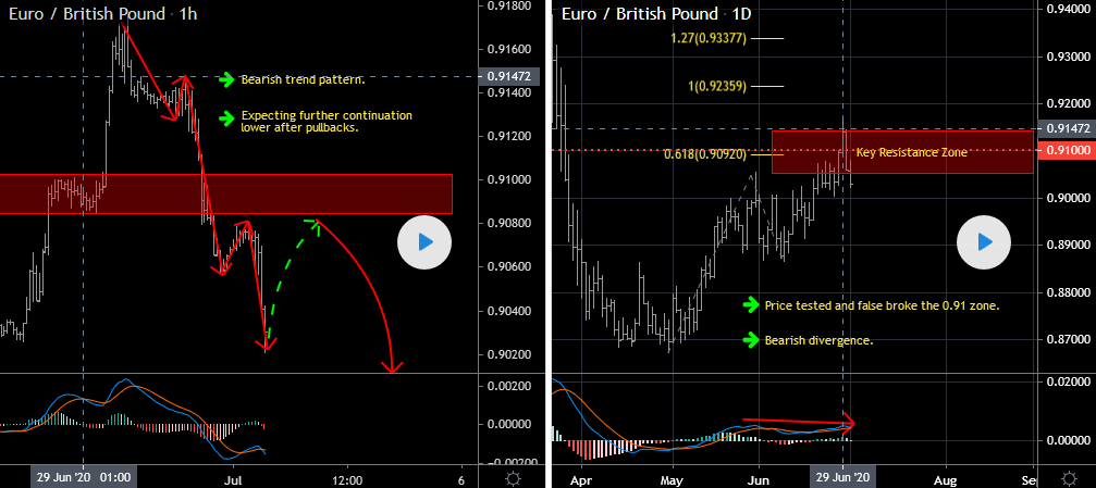 EURGBP Forecast Update And Follow Up