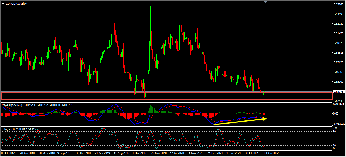 EURGBP Forecast And Technical Analysis
