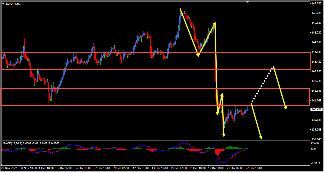 EURJPY Short Term Forecast Update And Follow Up