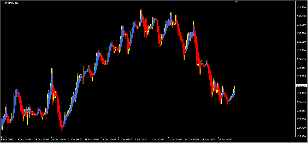 EURJPY Forecast And Technical Analysis