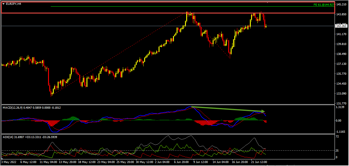 EURJPY Short Term Forecast And Technical Analysis