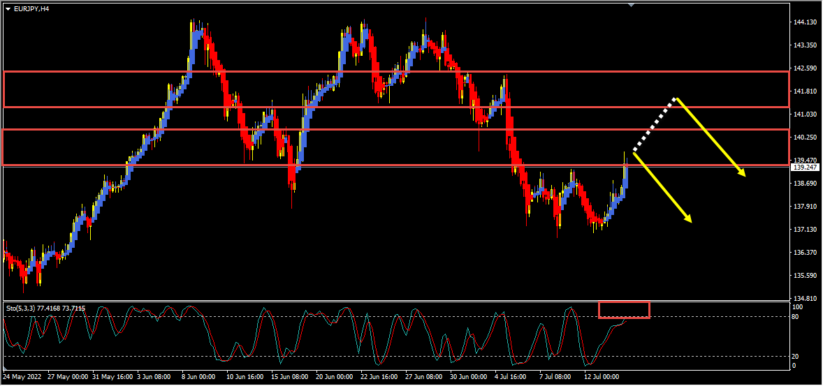 EURJPY Forecast Follow Up And Update