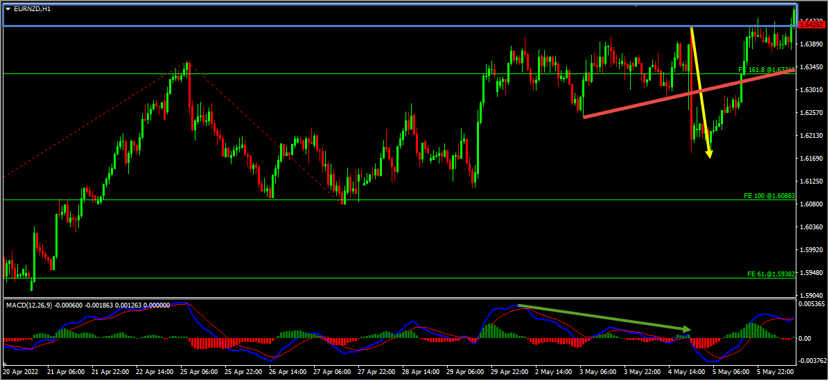 EURNZD Short Term Forecast Follow Up And Update