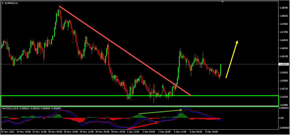 EURNZD Technical Analysis And Short Term Forecast