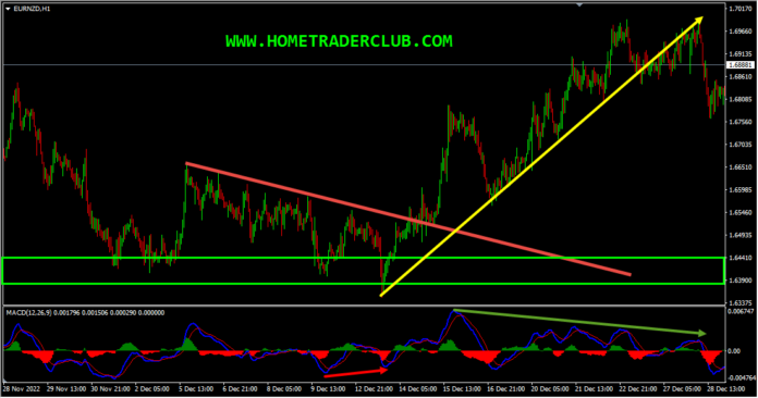 EURNZD Short Term Forecast Update And Follow Up