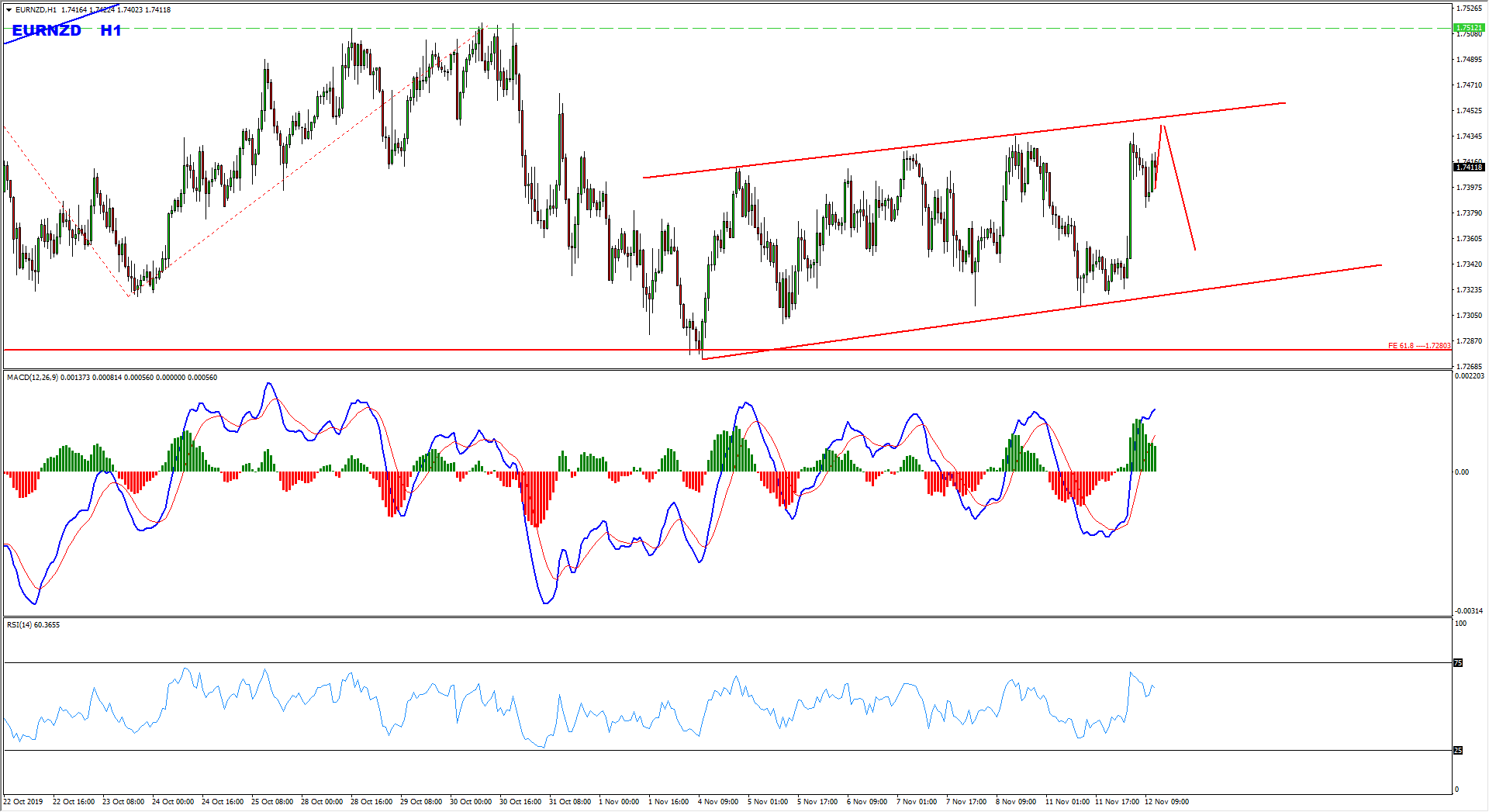 EURNZD Sell Trade Opportunity Inside A Range