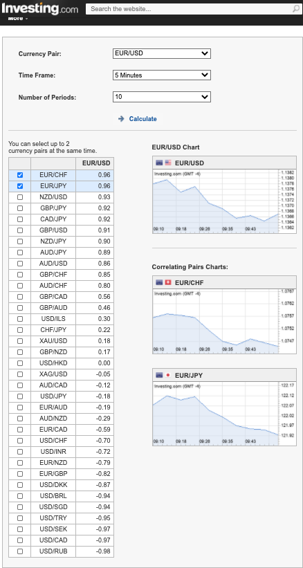 EUR:USD Currency Pair Correlation