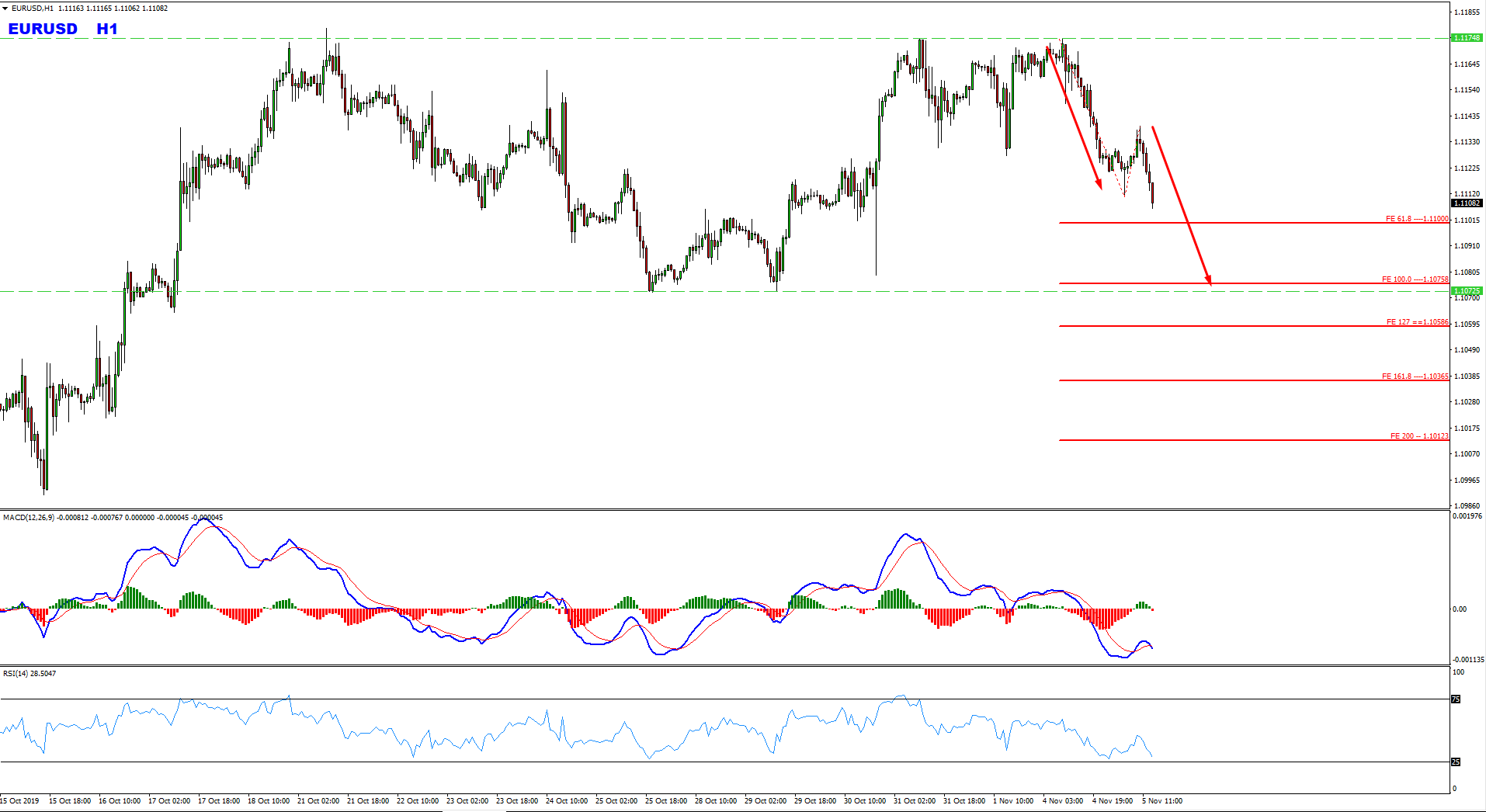 EURUSD Range Provides Short Term Buy Opportunity