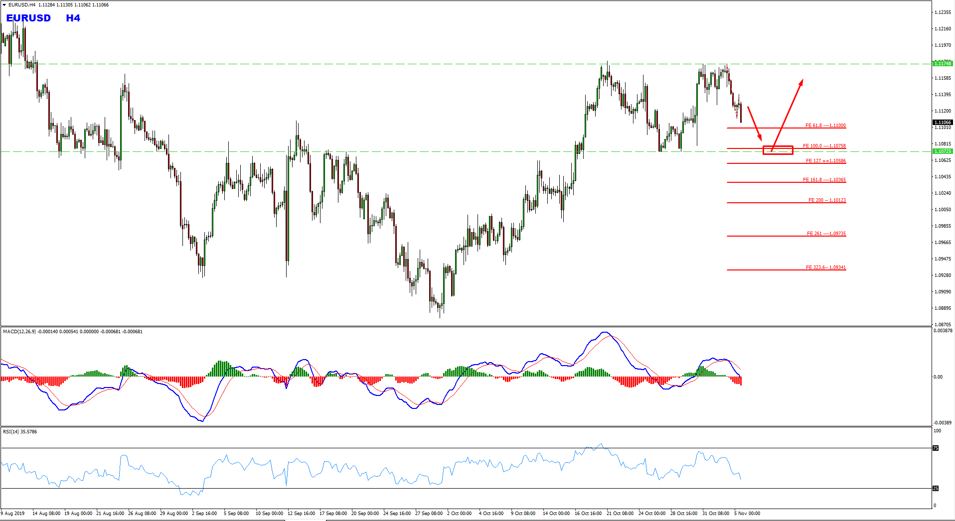 EURUSD Range Provides Short Term Buy Opportunity