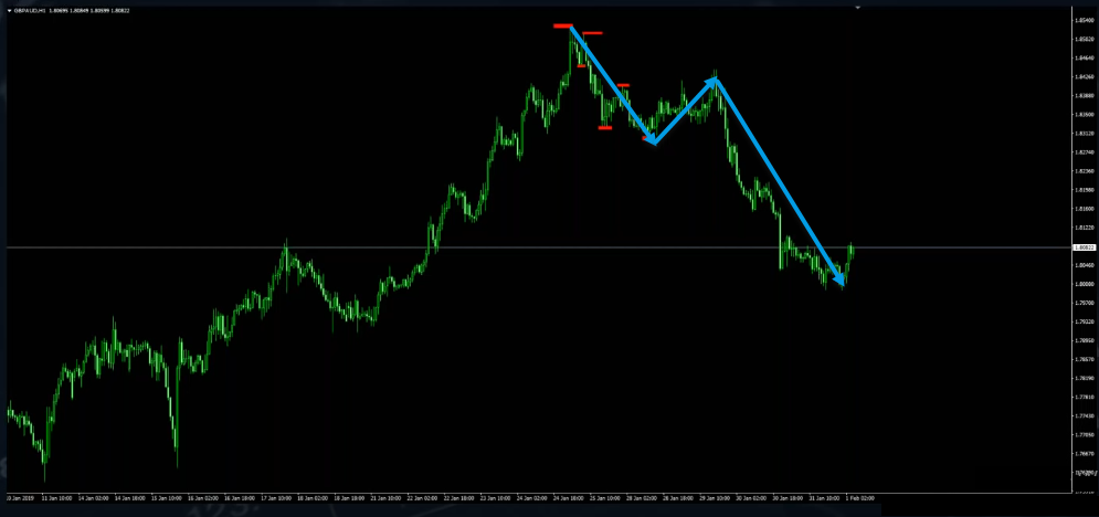 How To Trade With Price Action Only (No Indicators!)