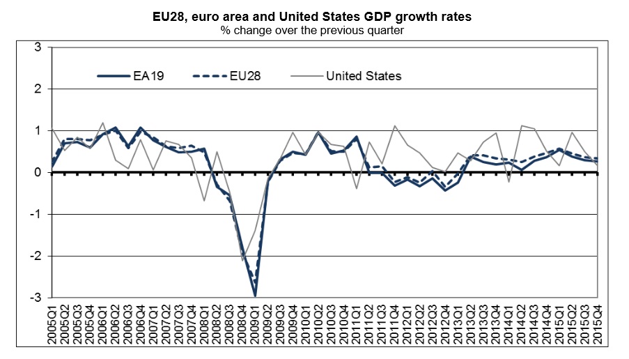 Euro Area GDP