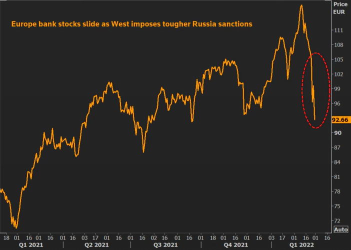 Wall Street Set To Slide As Russia Sanctions Hit World Markets