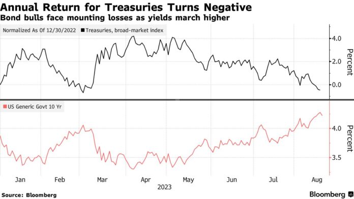 US Futures Signal a Bounce After Three-Week Slump: Markets Wrap