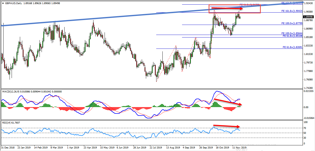 Trade Idea: Double Top In GBPAUD For Short Term Sells