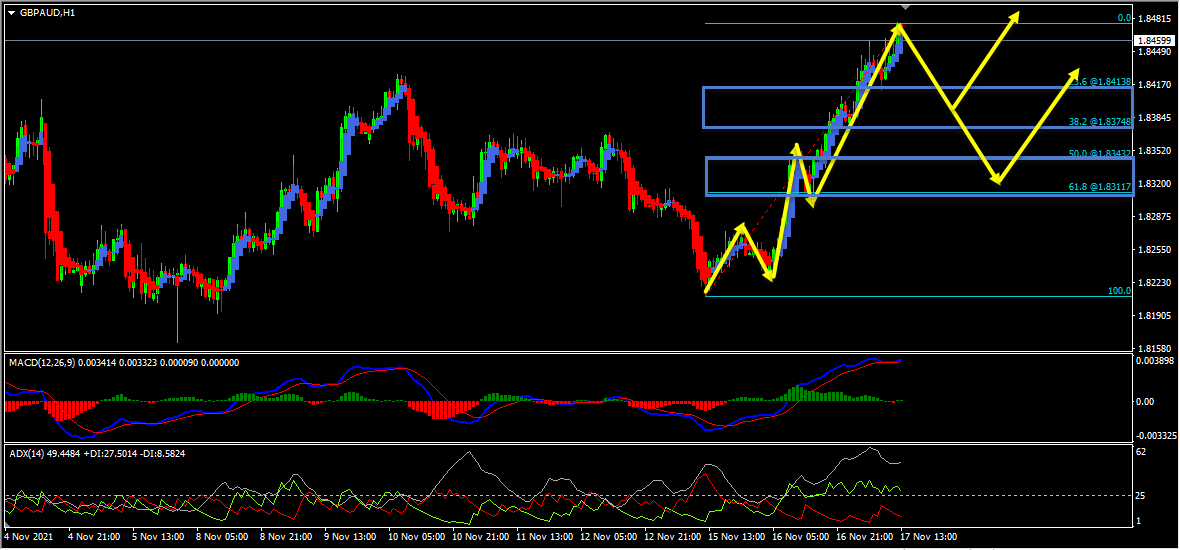 GBPAUD Short Term Forecast Follow Up And Update 