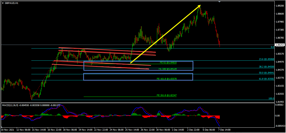 GBPAUD Short Term Forecast Follow Up And Update