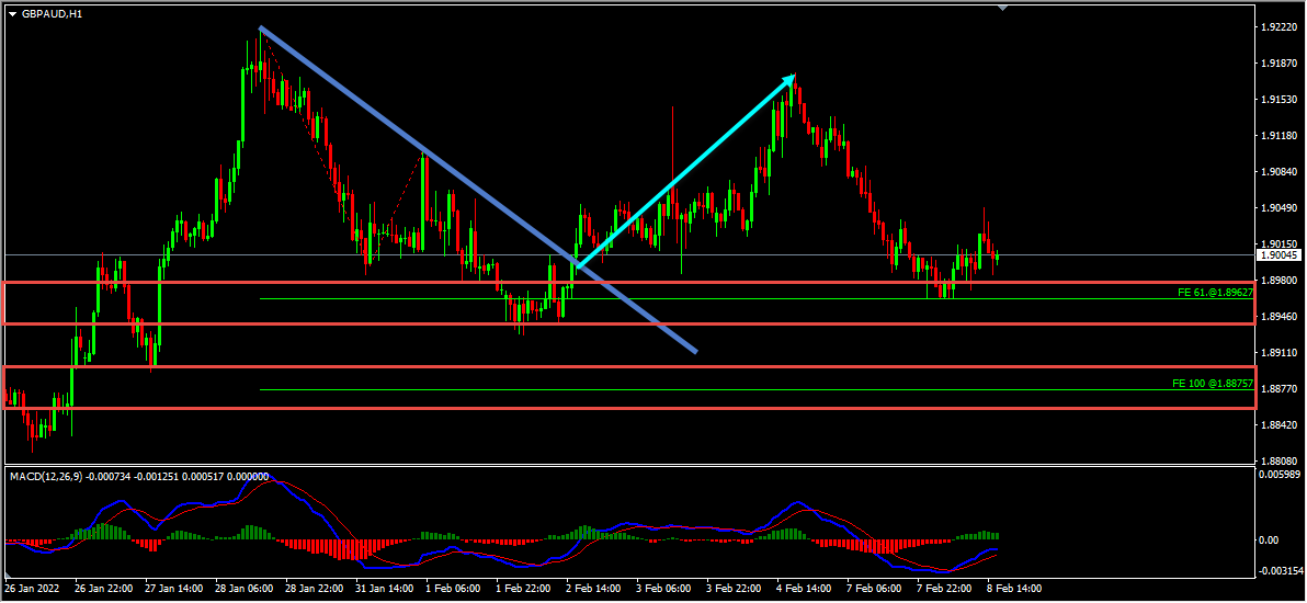 GBPAUD Short Term Forecast Follow Up And Update