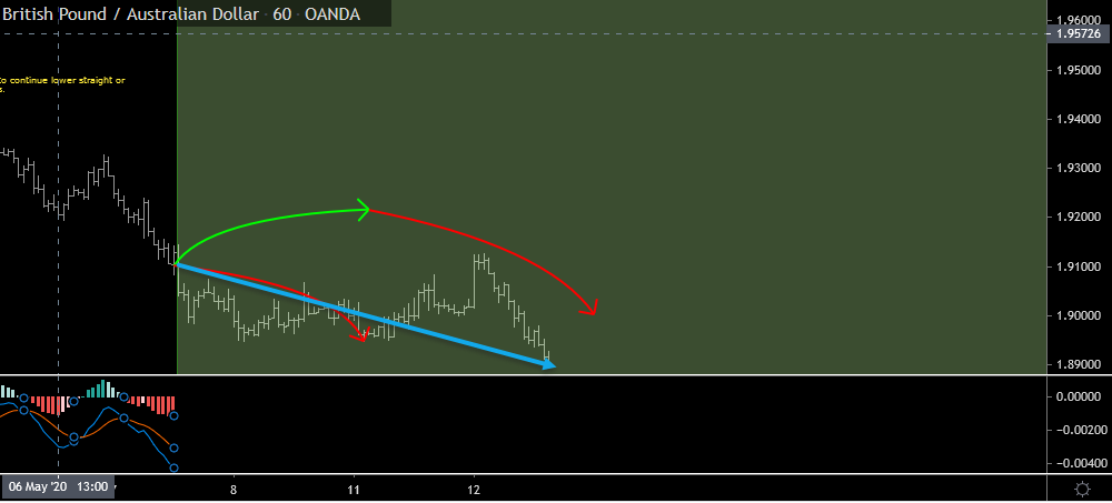 GBPAUD Forecast Follow Up And Update