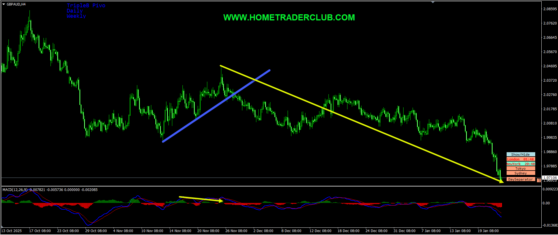 GBPAUD Short Term Forecast Update And Follow Up GBPAUD Short Term Forecast Update And Follow Up