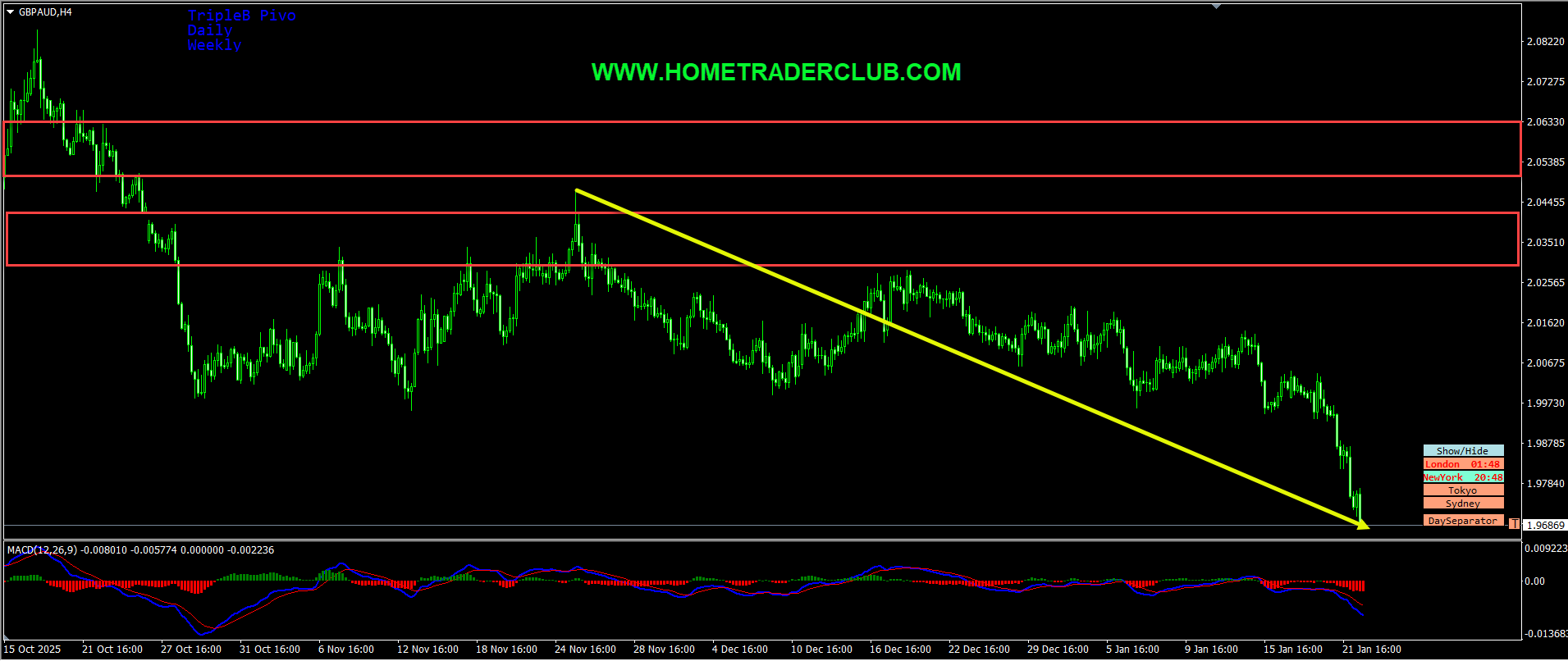 GBPAUD Short Term Forecast Update And Follow Up GBPAUD Short Term Forecast Update And Follow Up