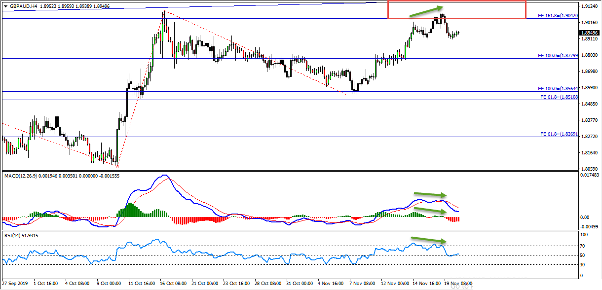 Trade Idea: Double Top In GBPAUD For Short Term Sells