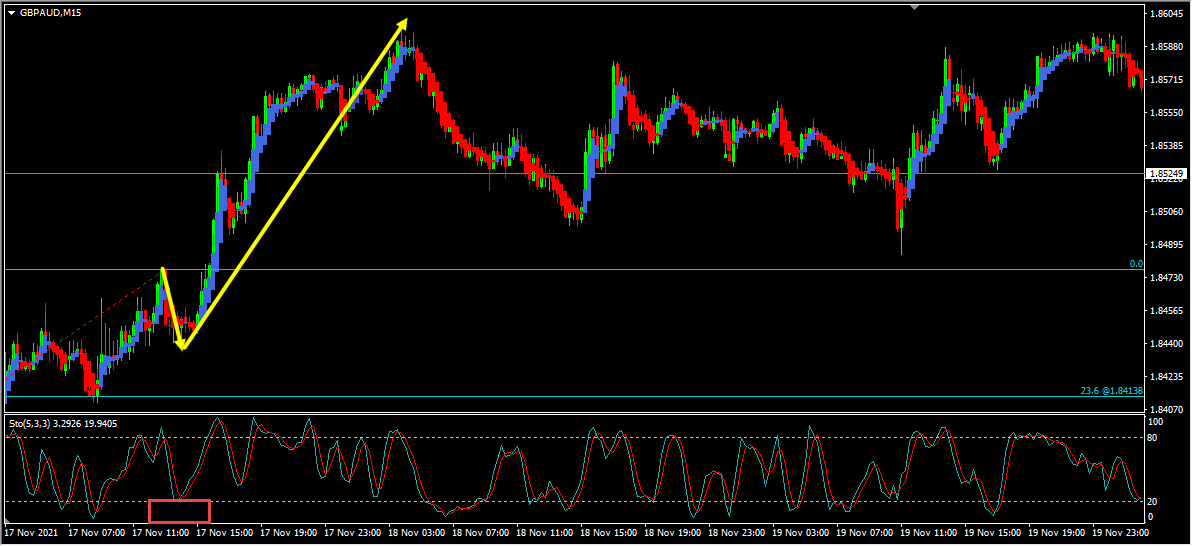 GBPAUD Short Term Forecast Follow Up And Update 