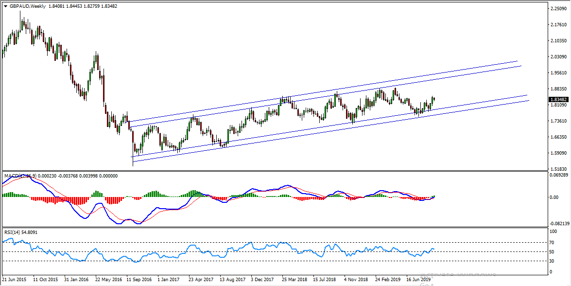 GBPAUD Bullish Structure Forming At The Moment