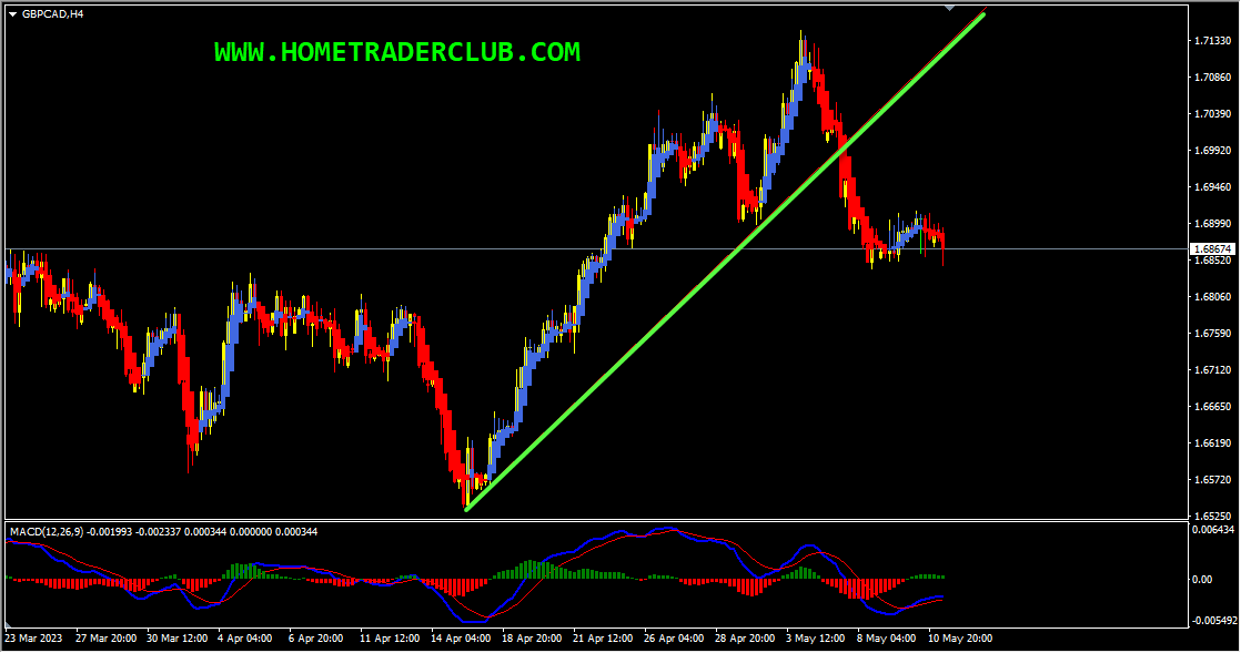GBPCAD Technical Analysis And Short Term Forecast
