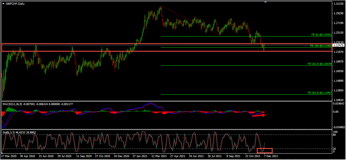 GBPCHF Short Term Forecast And Technical Analysis