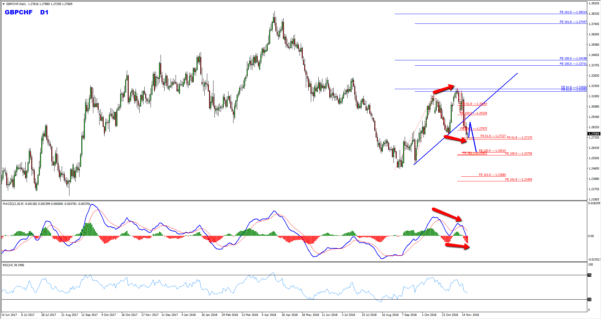 Gbpchf Bearish Opportunity After Pullbacks Wds Media - 