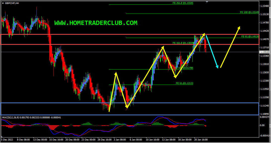 Technical Analysis – GBPCHF Short And Mid Term Forecast