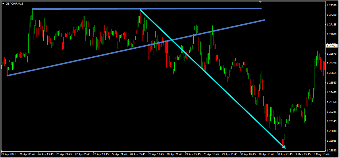GBPCHF Forecast Follow Up And Update