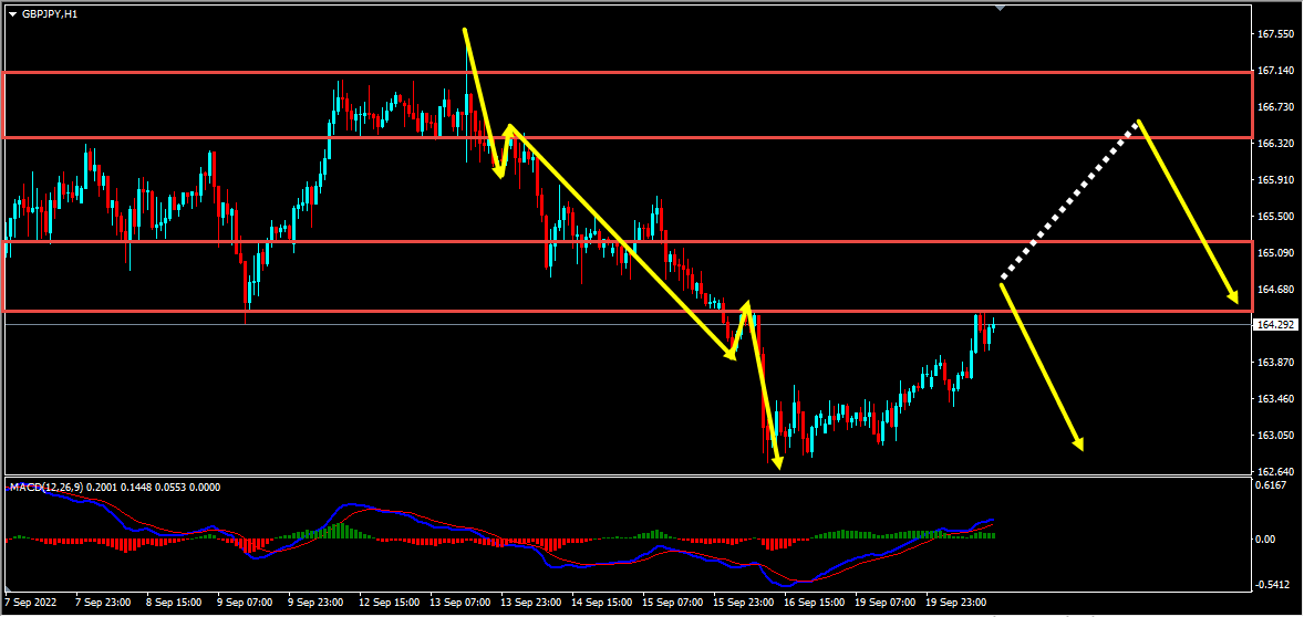 GBPJPY Technical Analysis And Short Term Forecast