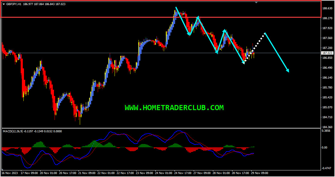 GBPJPY Technical Analysis And Short Term Forecast