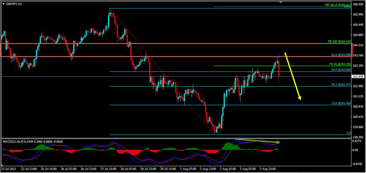 GBPJPY Short Term Forecast And Technical Analysis