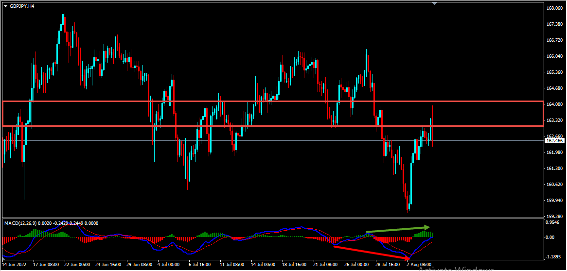 GBPJPY Short Term Forecast And Technical Analysis