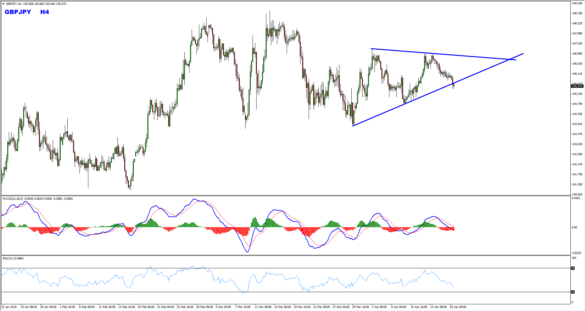 Gbpjpy!    Triangle Pattern Provides Buy Opportunity Wds Media - 