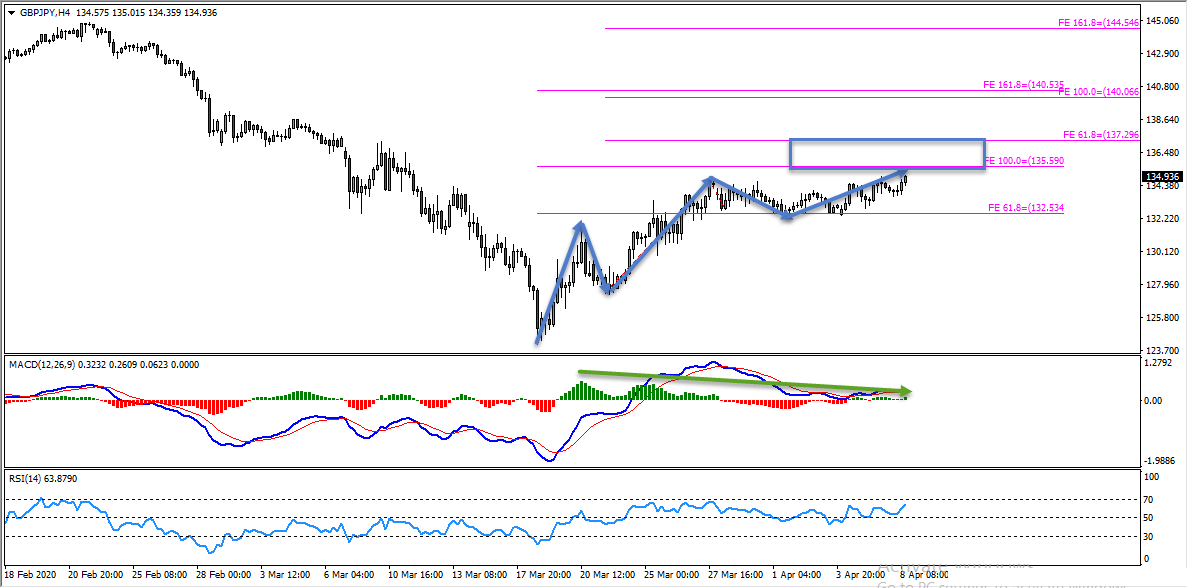 Technical Analysis - Gold And GBPJPY Forecast