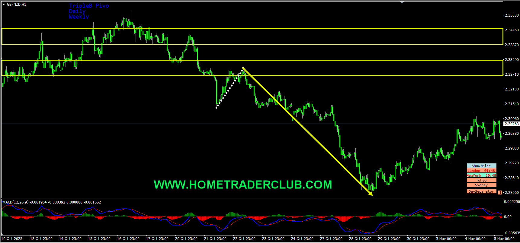 GBPNZD Short Term Forecast Update And Follow Up GBPNZD Short Term Forecast Update And Follow Up
