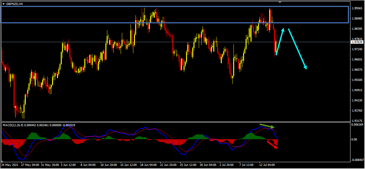 GBPNZD Short Term Forecast Follow Up and Update