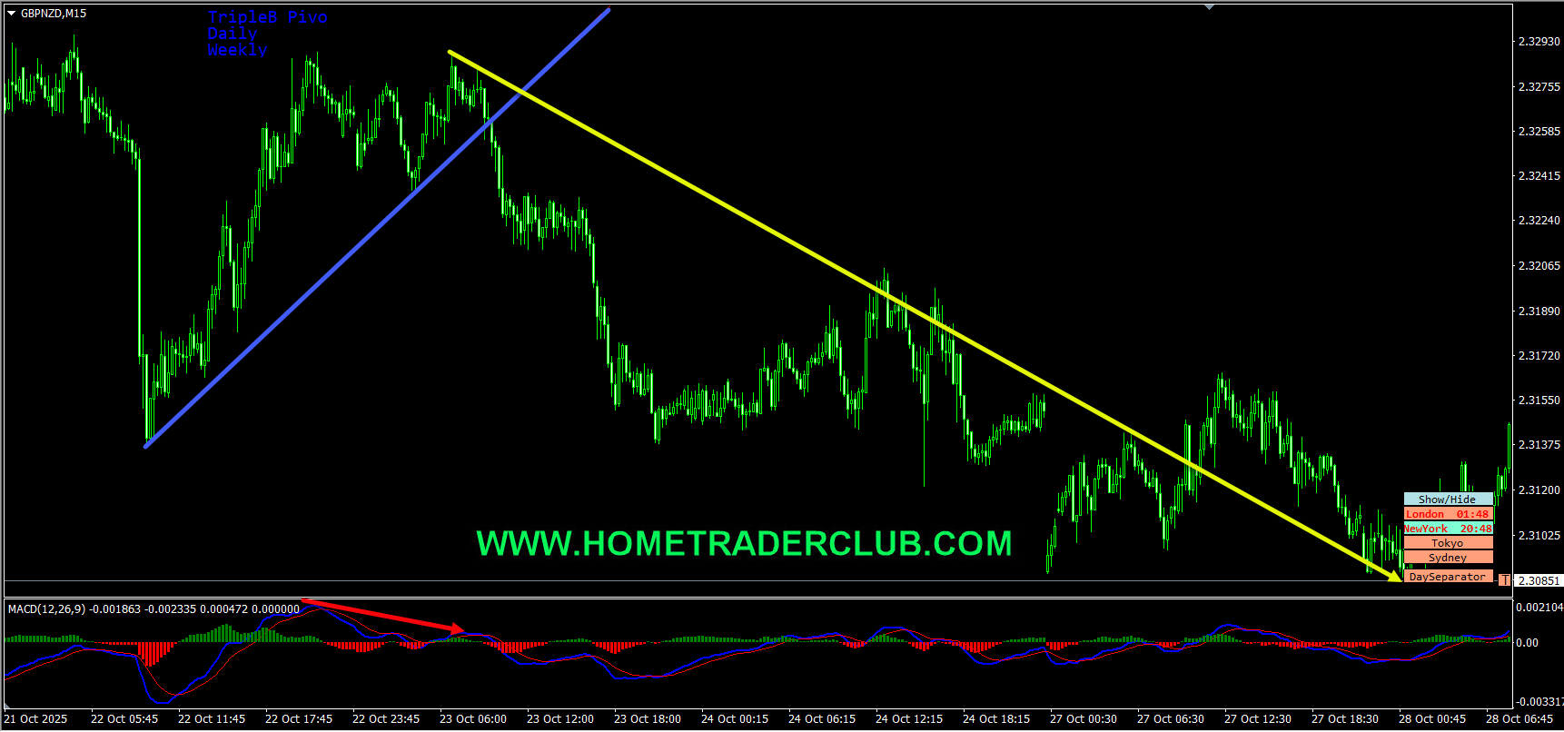 GBPNZD Short Term Forecast Update And Follow Up GBPNZD Short Term Forecast Update And Follow Up